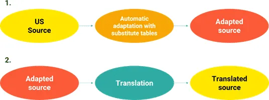 Two-step process: US source is adapted with substitution tables, then the adapted source is translated